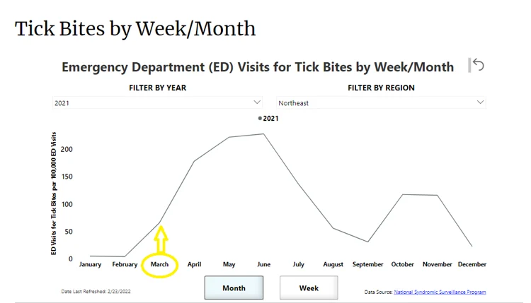 Chart showing tick bites by month, by the CDC